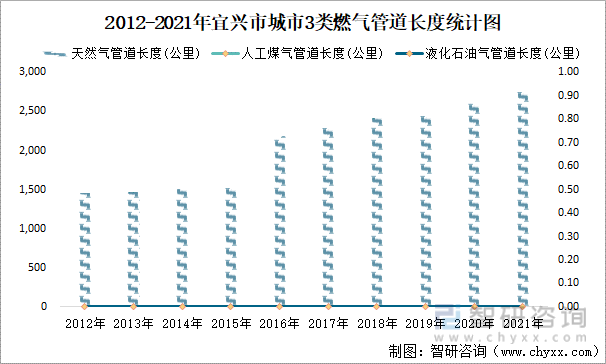 2012-2021年宜兴市城市3类燃气管道长度统计图