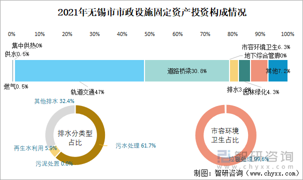 2021年无锡市市政设施固定资产投资构成情况