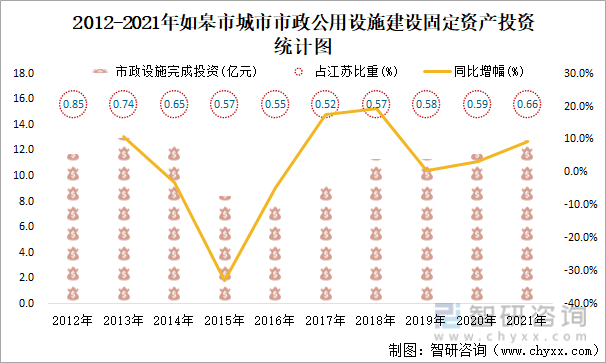2012-2021年如皋市城市市政公用设施建设固定资产投资统计图