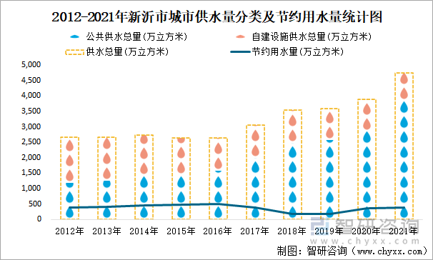 2012-2021年新沂市城市供水量分类及节约用水量统计图