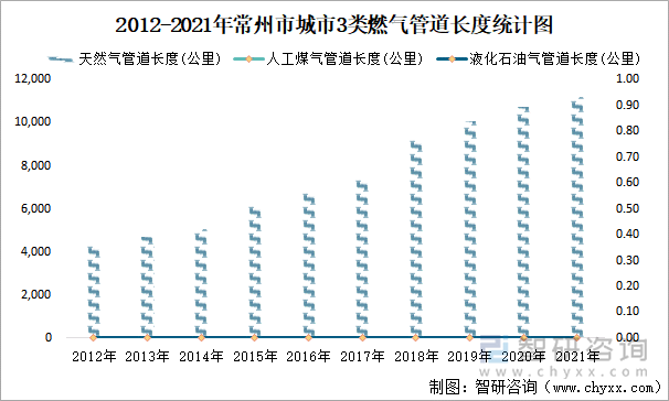 2012-2021年常州市城市3类燃气管道长度统计图