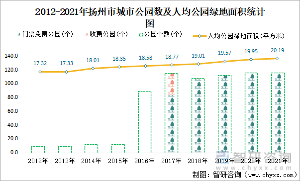 2012-2021年扬州市城市公园数及人均公园绿地面积统计图