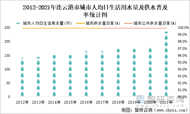 2012-2021年连云港市城市人均日生活用水量及供水普及率统计图