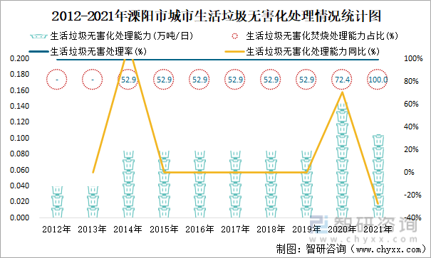 2012-2021年溧阳市城市生活垃圾无害化处理情况统计图