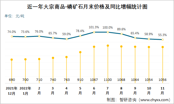 近一年大宗商品-磷矿石月末价格及同比增幅统计图