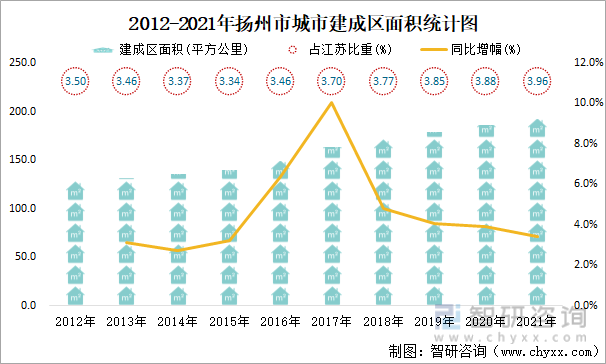 2012-2021年扬州市城市建成区面积统计图