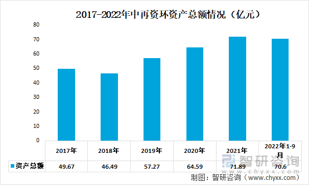 2017-2022年中再资环资产总额情况（亿元）