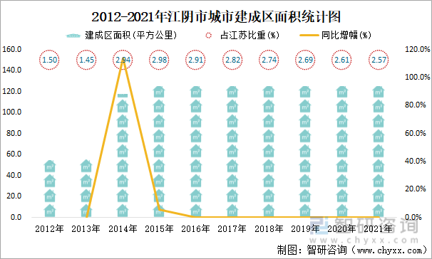 2012-2021年江阴市城市建成区面积统计图