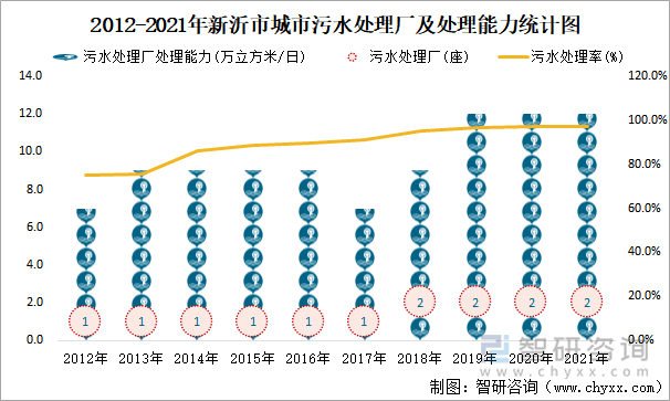 2012-2021年新沂市城市污水处理厂及处理能力统计图