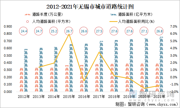 2012-2021年无锡市城市道路统计图