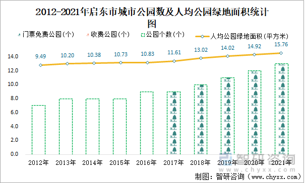 2012-2021年启东市城市公园数及人均公园绿地面积统计图