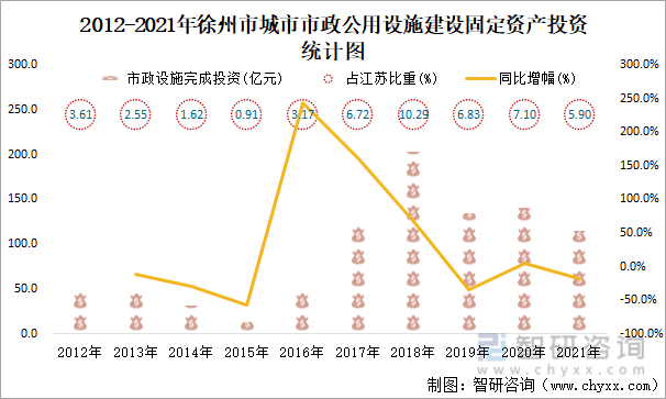 2012-2021年徐州市城市市政公用设施建设固定资产投资统计图