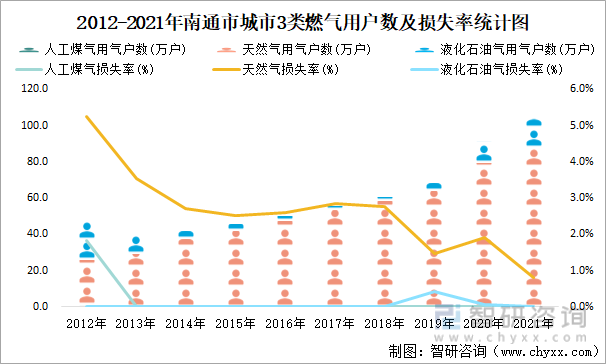 2012-2021年南通市城市3类燃气用户数及损失率统计图