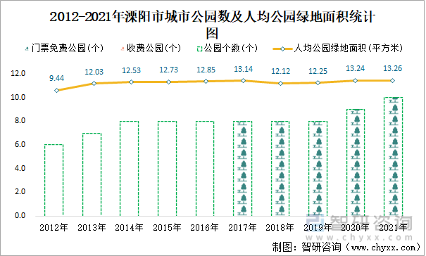 2012-2021年溧阳市城市公园数及人均公园绿地面积统计图