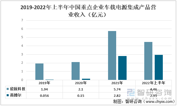 2019-2022年上半年中国重点企业车载电源集成产品营业收入（亿元）