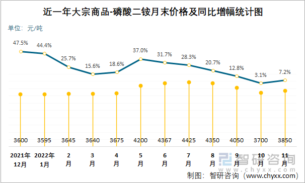 近一年大宗商品-磷酸二铵月末价格及同比增幅统计图