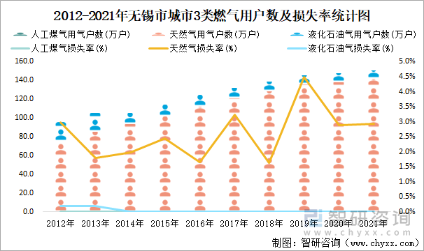 2012-2021年无锡市城市3类燃气用户数及损失率统计图