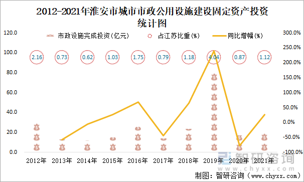 2012-2021年淮安市城市市政公用设施建设固定资产投资统计图
