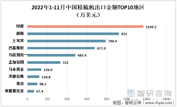 2022年1-11月中国精梳机出口金额TOP10地区（万美元）