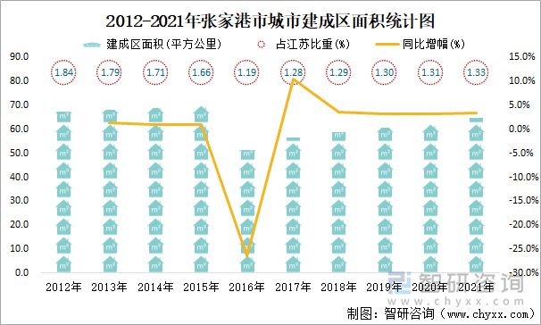 2012-2021年张家港市城市建成区面积统计图