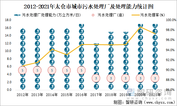 2012-2021年太仓市城市污水处理厂及处理能力统计图