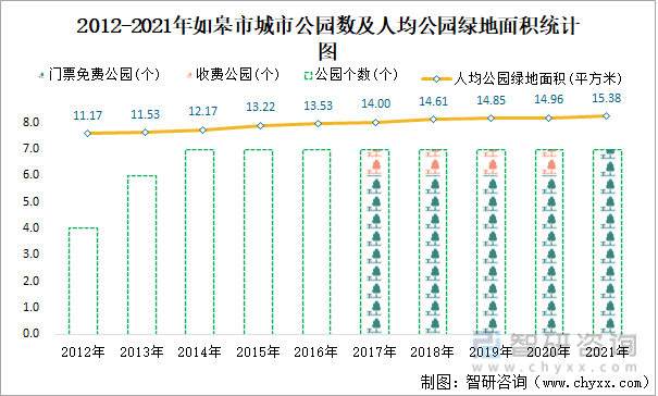 2012-2021年如皋市城市公园数及人均公园绿地面积统计图