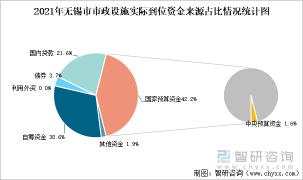 2021年无锡市市政设施实际到位资金来源占比情况统计图