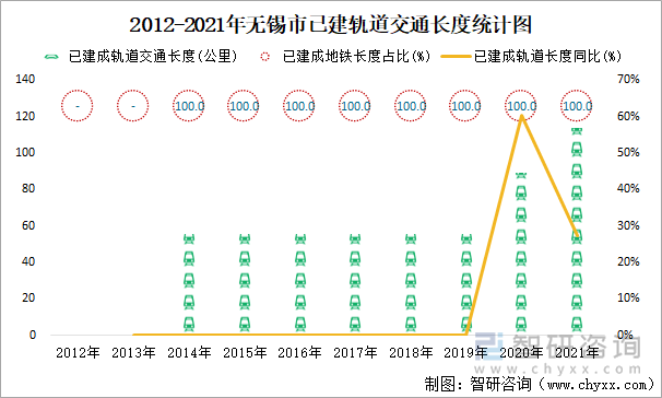 2012-2021年无锡市已建轨道交通长度统计图