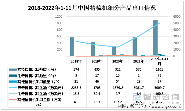 2018-2022年1-11月中国精梳机细分出口情况
