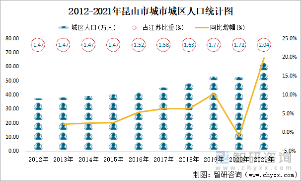 2012-2021年昆山市城市城区人口统计图