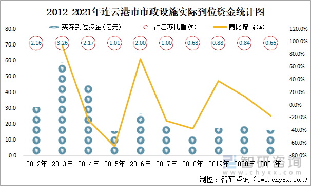 2012-2021年连云港市市政设施实际到位资金统计图
