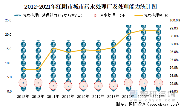 2012-2021年江阴市城市污水处理厂及处理能力统计图