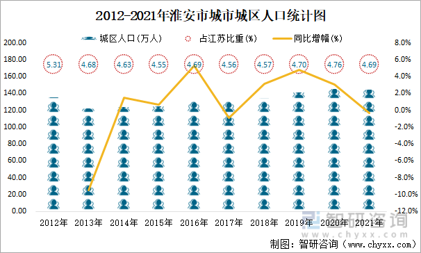 2012-2021年淮安市城市城区人口统计图