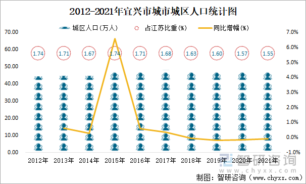 2012-2021年宜興市城市城區(qū)人口統(tǒng)計(jì)圖