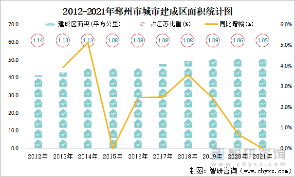 2012-2021年邳州市城市建成区面积统计图