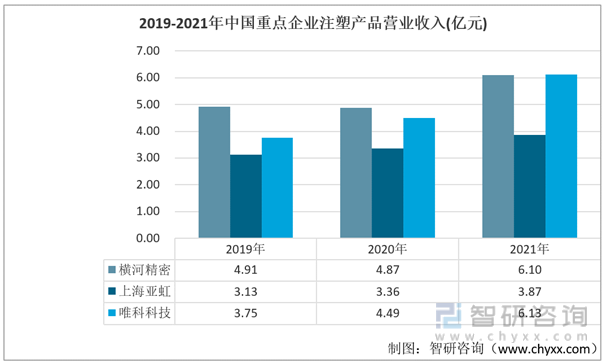 2019-2021年中国重点企业注塑产品营业收入(亿元)