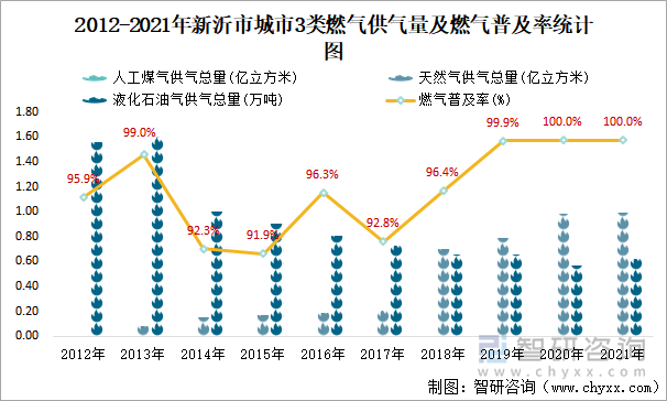 2012-2021年新沂市城市3类燃气供气量及燃气普及率统计图