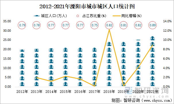2012-2021年溧阳市城市城区人口统计图
