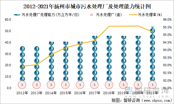 2012-2021年扬州市城市污水处理厂及处理能力统计图