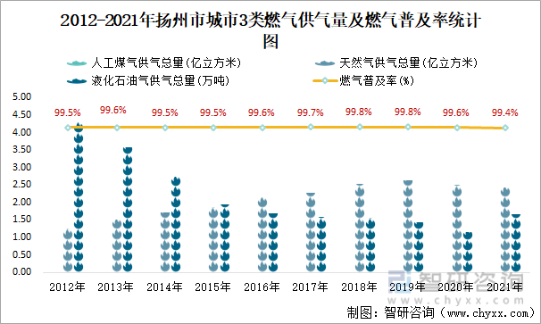 2012-2021年扬州市城市3类燃气供气量及燃气普及率统计图