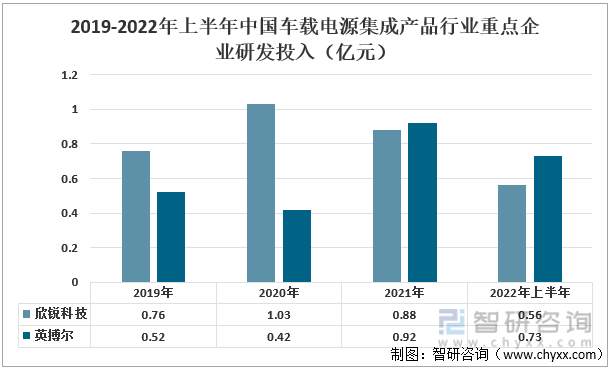 2019-2022年上半年中国车载电源集成产品行业重点企业研发投入（亿元）