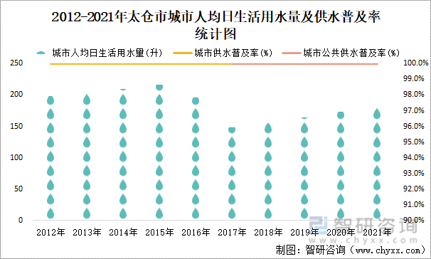 2012-2021年太仓市城市人均日生活用水量及供水普及率统计图