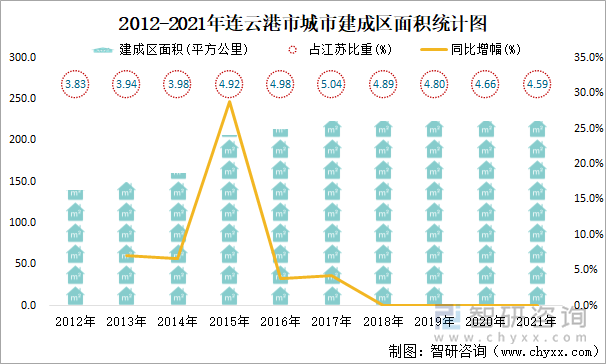 2012-2021年连云港市城市建成区面积统计图