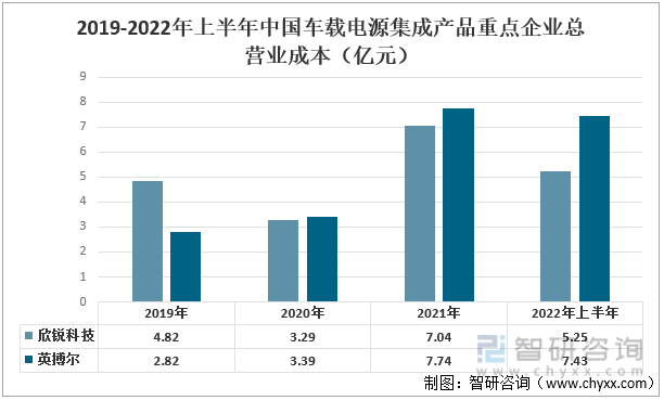 2019-2022年上半年中国车载电源集成产品重点企业总营业成本（亿元）