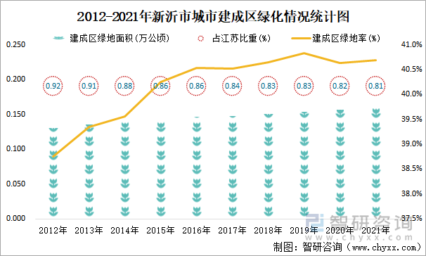 2012-2021年新沂市城市建成区绿化情况统计图