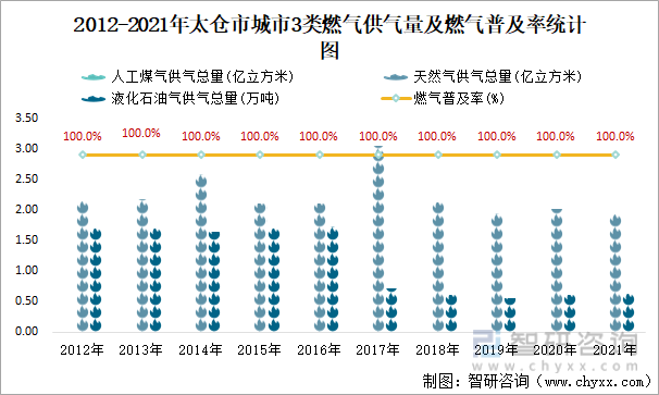 2012-2021年太仓市城市3类燃气供气量及燃气普及率统计图