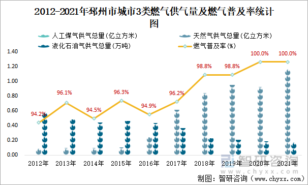 2012-2021年邳州市城市3类燃气供气量及燃气普及率统计图
