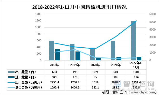 2018-2022年1-11月中国精梳机进出口情况