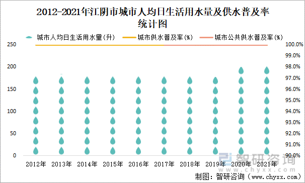 2012-2021年江阴市城市人均日生活用水量及供水普及率统计图