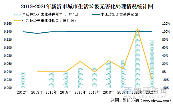 2012-2021年新沂市城市生活垃圾无害化处理情况统计图